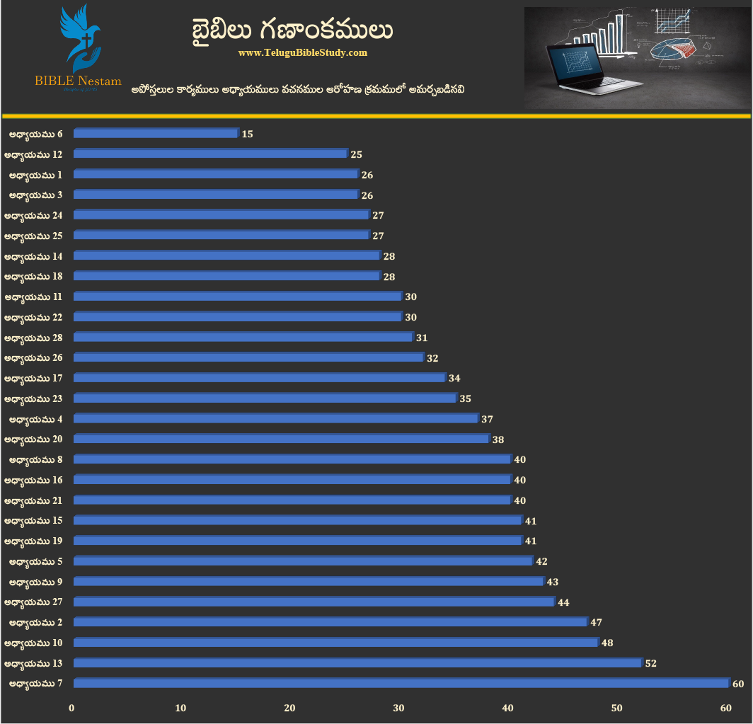 అపొస్తలుల కార్యములు అధ్యాయముల వారీగా వచనములు (ఆరోహణ క్రమం)