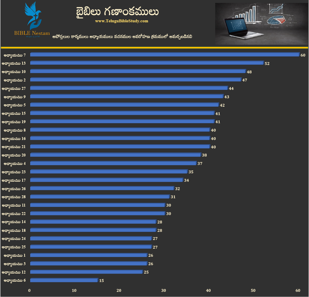 అపొస్తలుల కార్యములు అధ్యాయముల వారీగా వచనములు (అవరోహణ క్రమం)