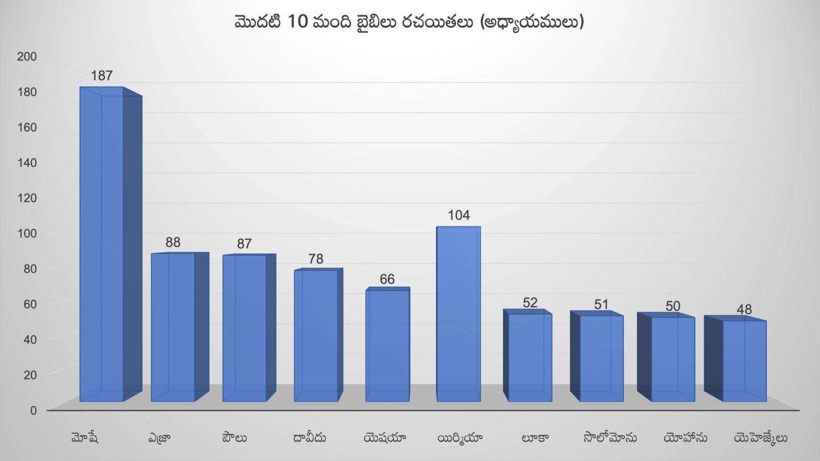 Bible Statistics Bar Chart