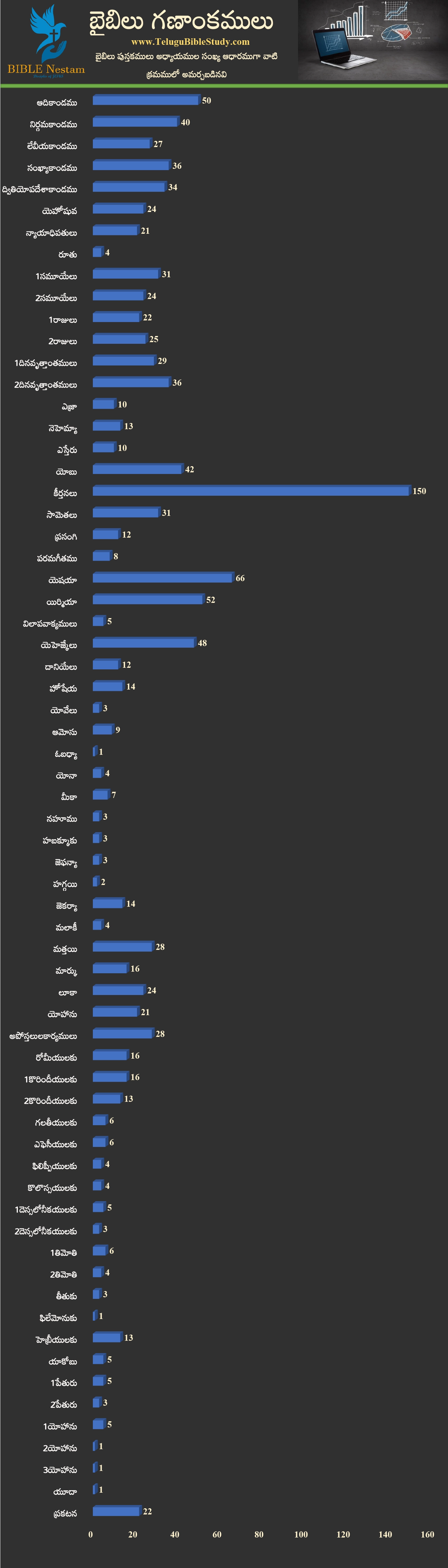 Bible Statistics Bar Chart