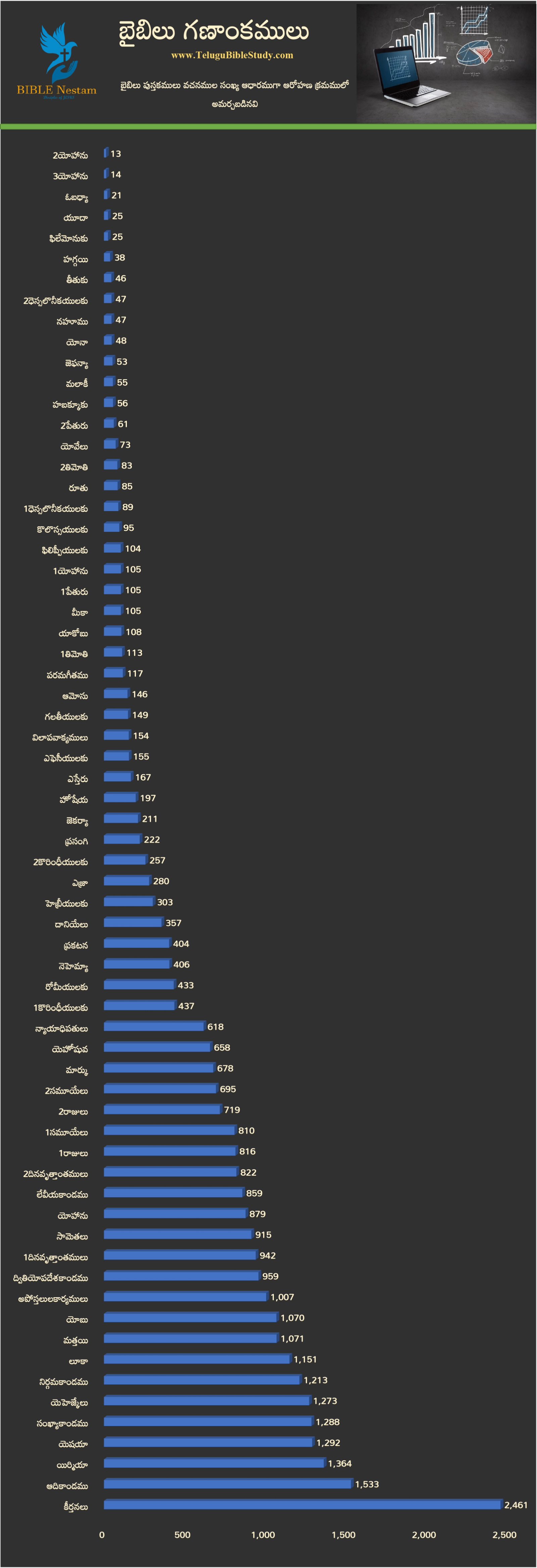 Bible Statistics Bar Chart