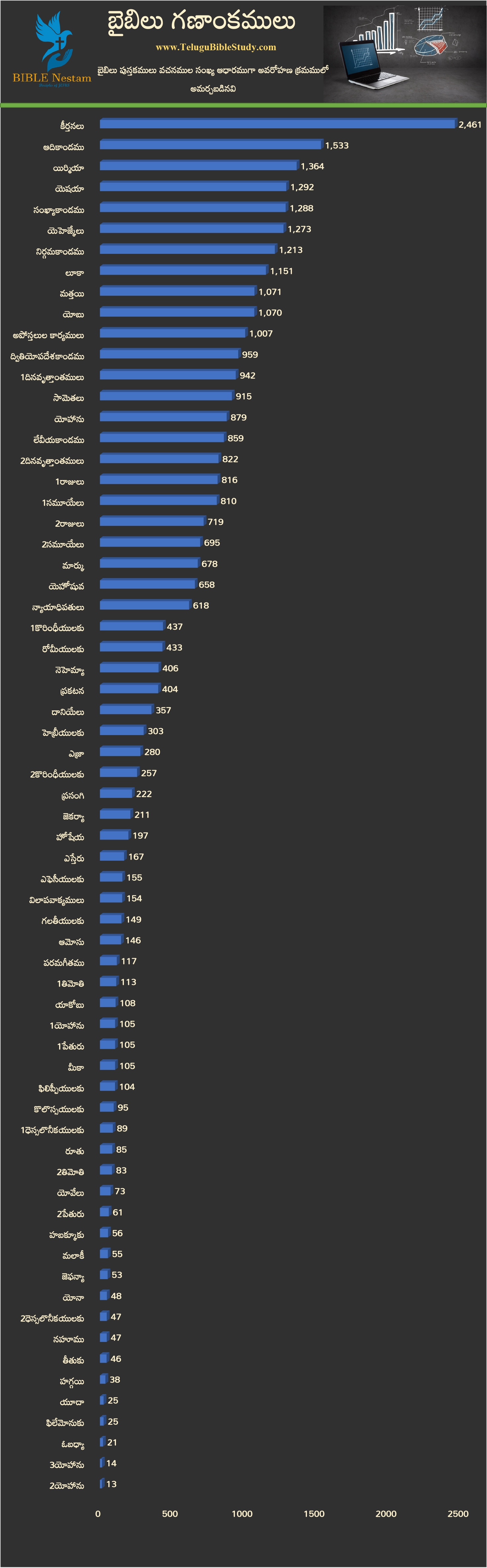 Bible Statistics Bar Chart