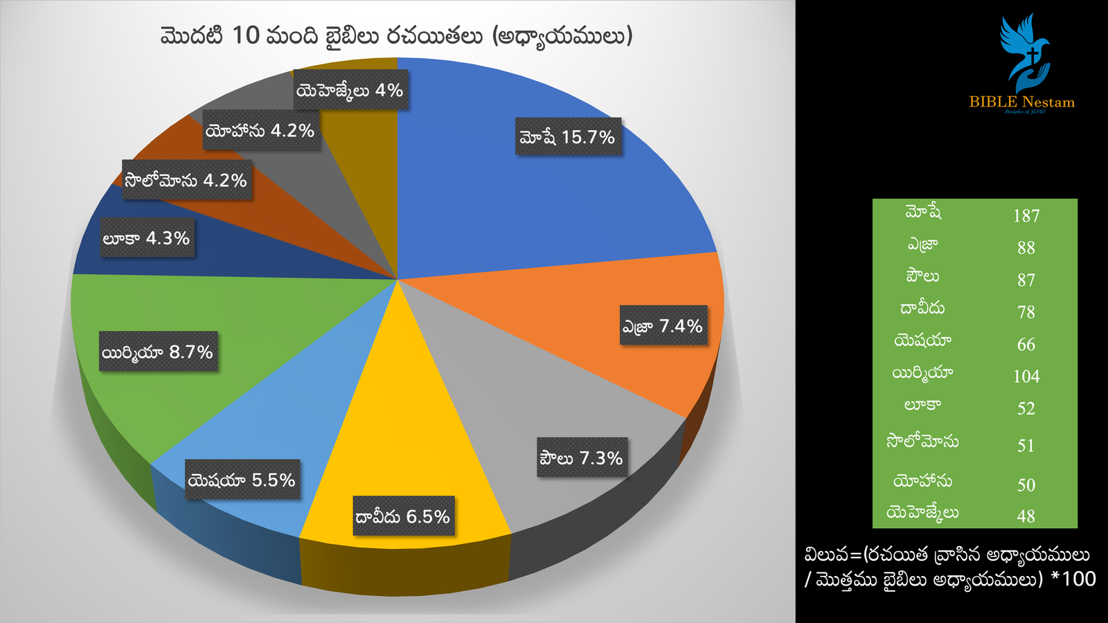 పై చార్ట్ 10