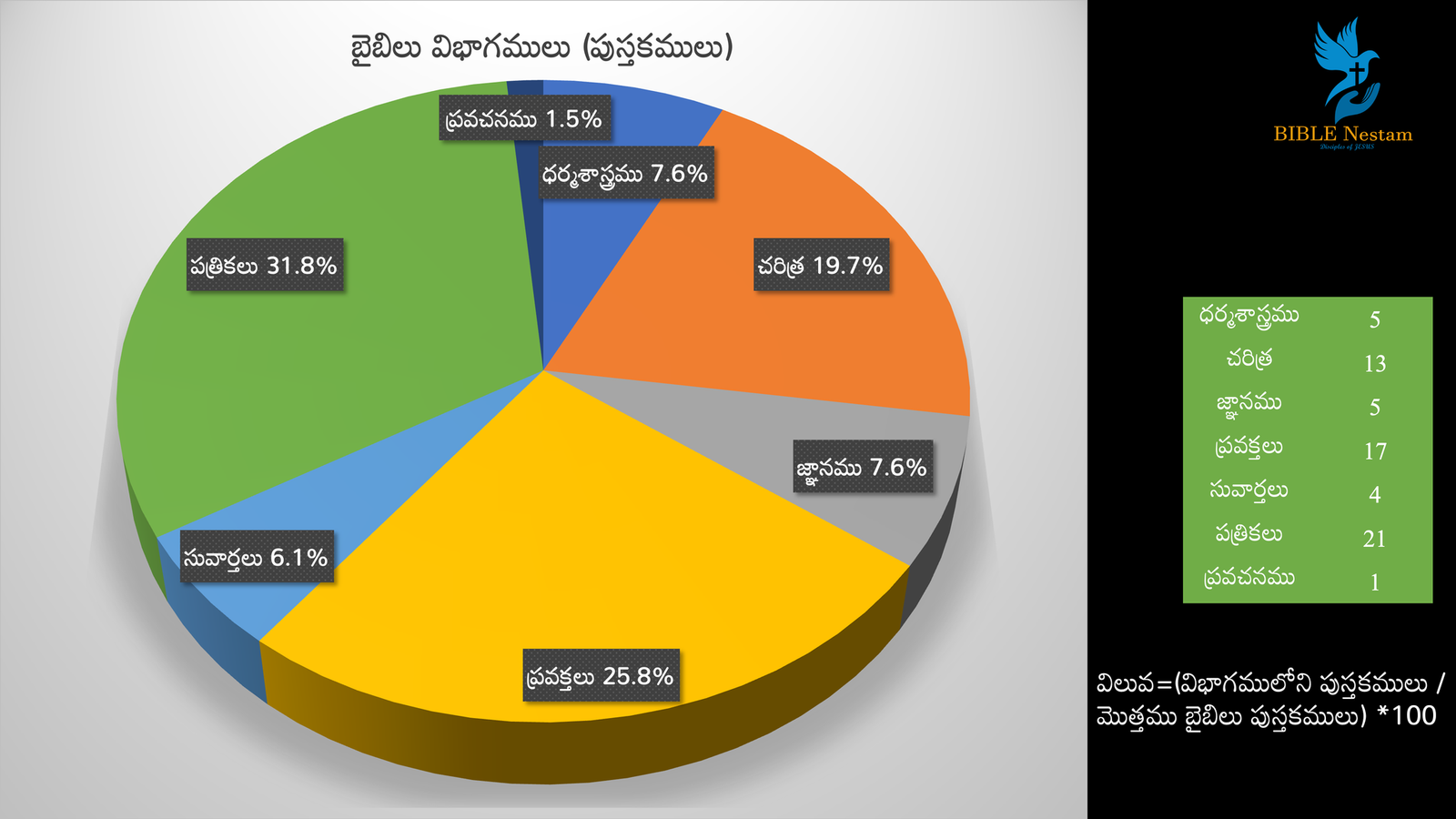 పై చార్ట్ 6