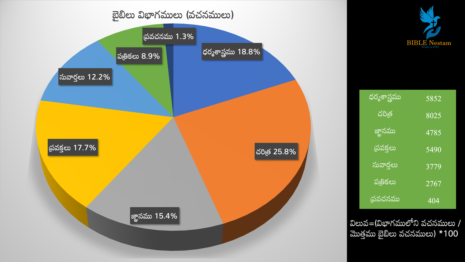 పై చార్ట్ 8