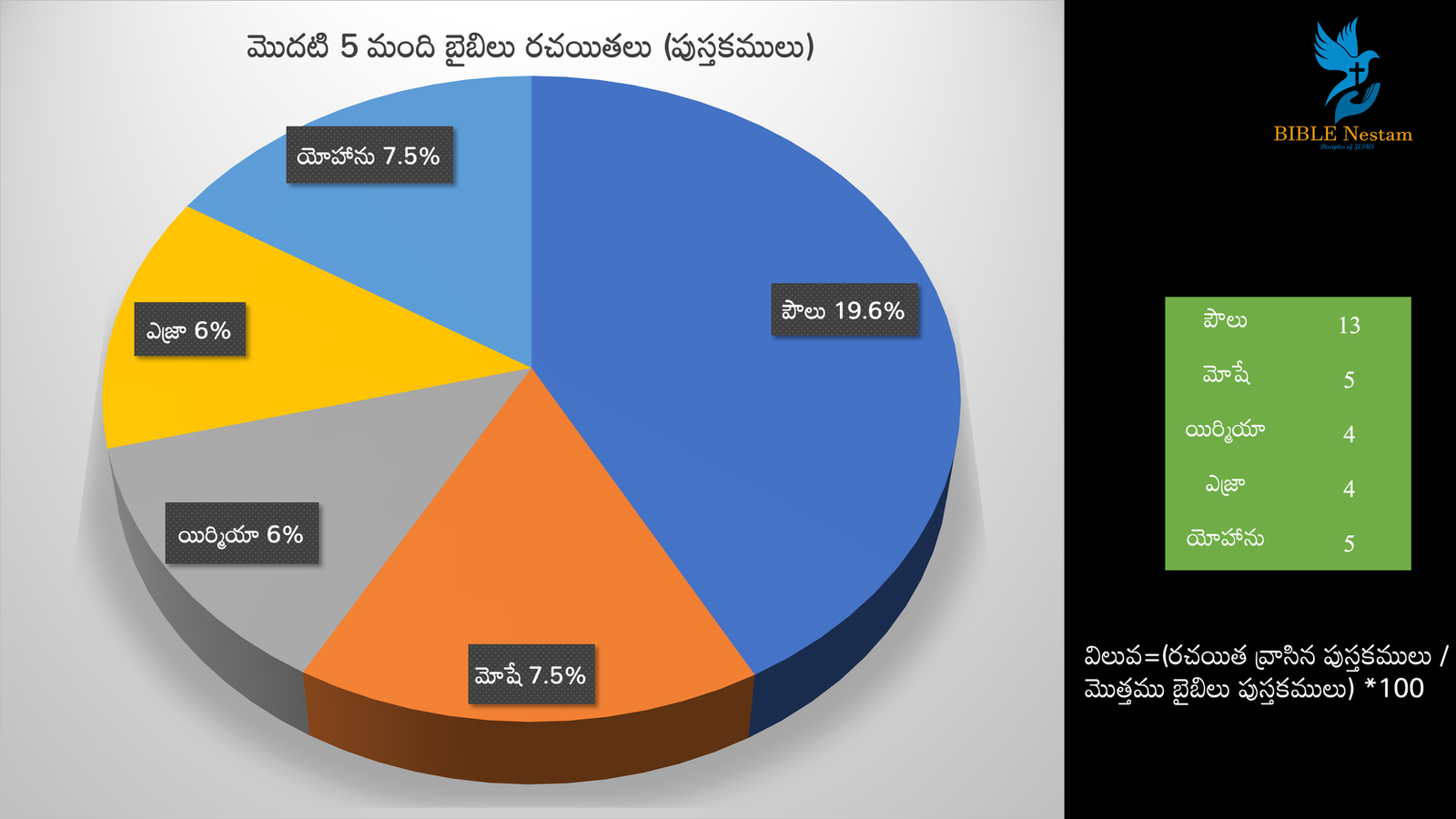 పై చార్ట్ 9