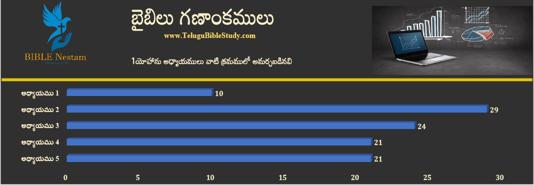 1 యోహాను చార్ట్ 1