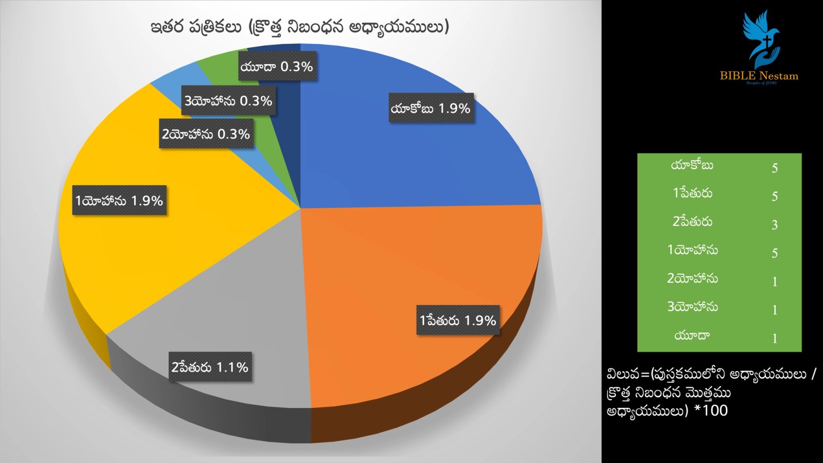 Pie Chart 3