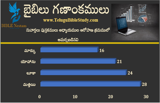 సువార్తలు బార్ చార్ట్ 1