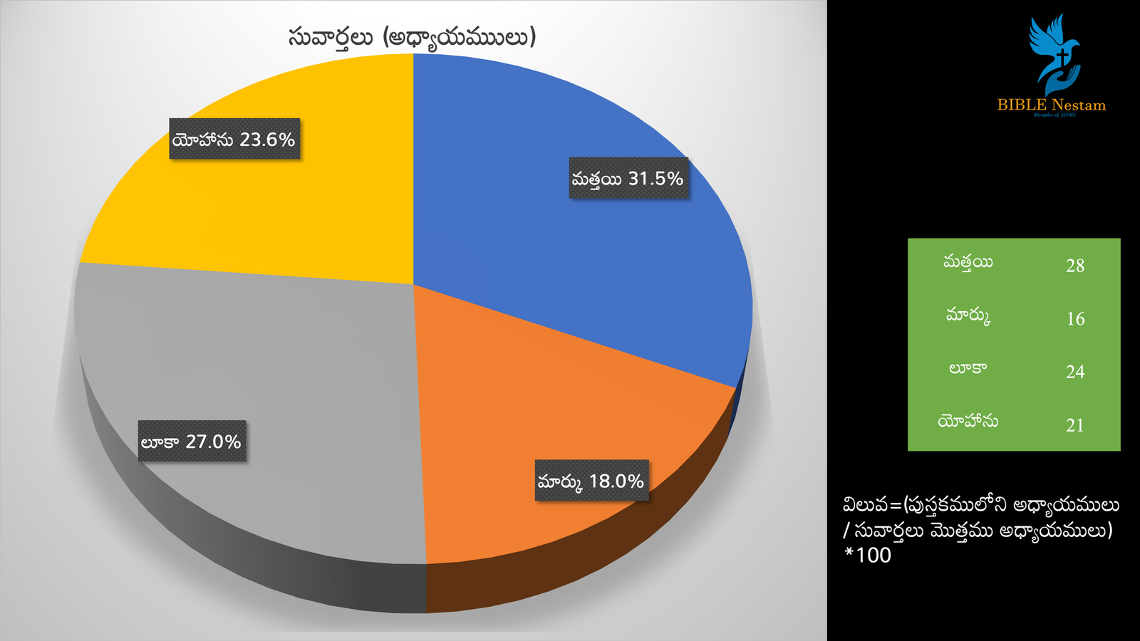 సువార్తలు పై చార్ట్ 1