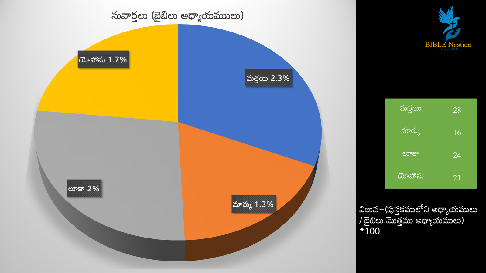సువార్తలు పై చార్ట్ 3
