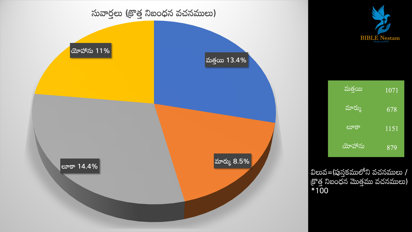 సువార్తలు పై చార్ట్ 5