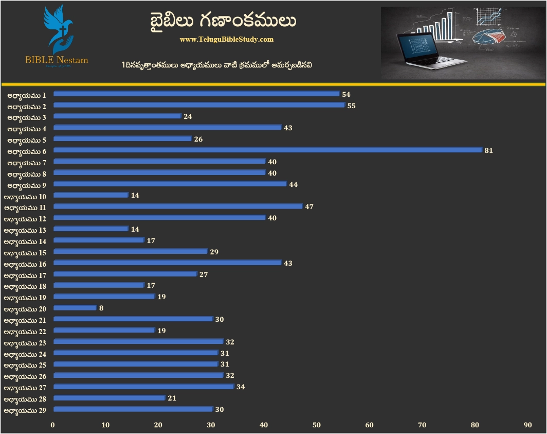 1 దినవృత్తాంతములు Graph