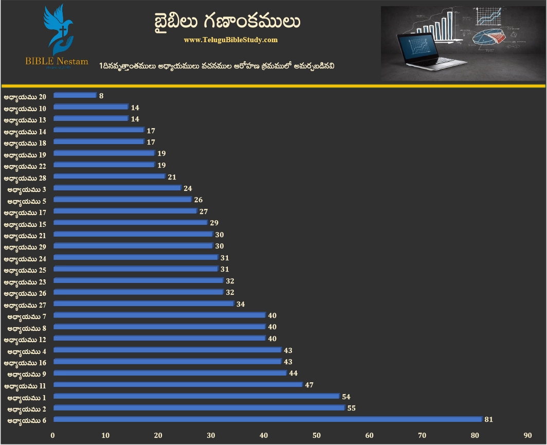 1 దినవృత్తాంతములు Graph