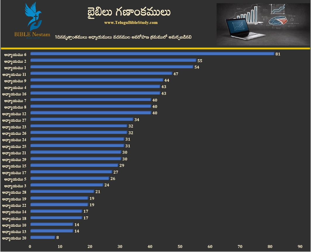 1 దినవృత్తాంతములు Graph