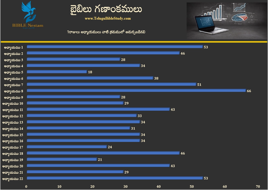 1 రాజులు Graph