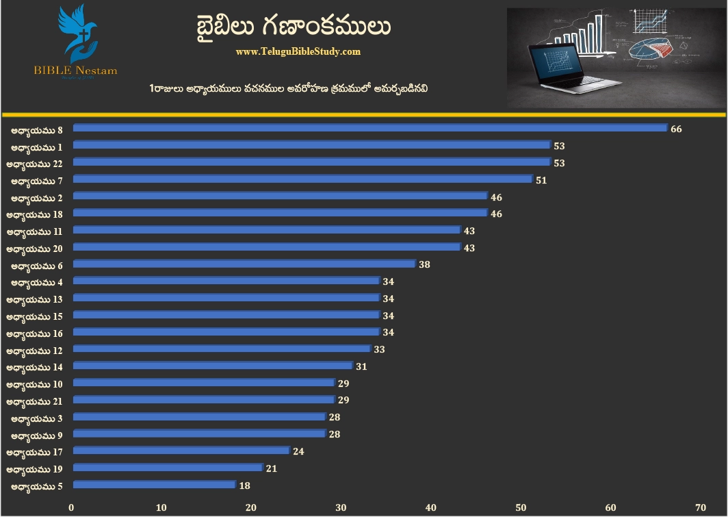 1 రాజులు Graph
