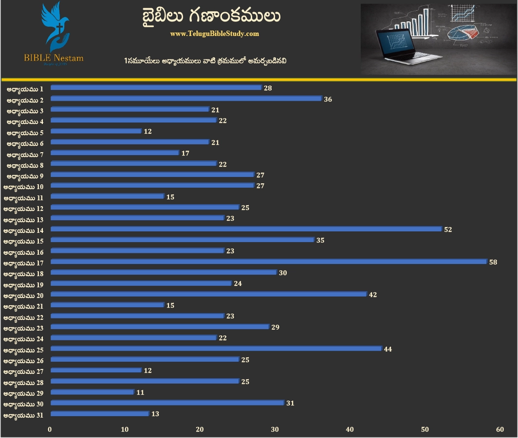 1 సమూయేలు Graph