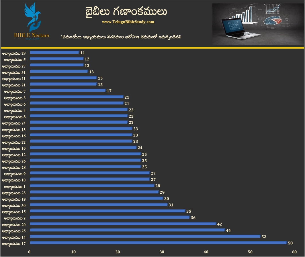 1 సమూయేలు Graph