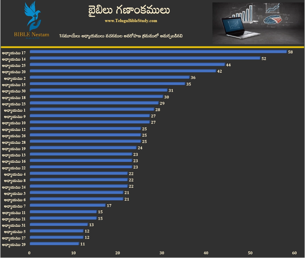1 సమూయేలు Graph