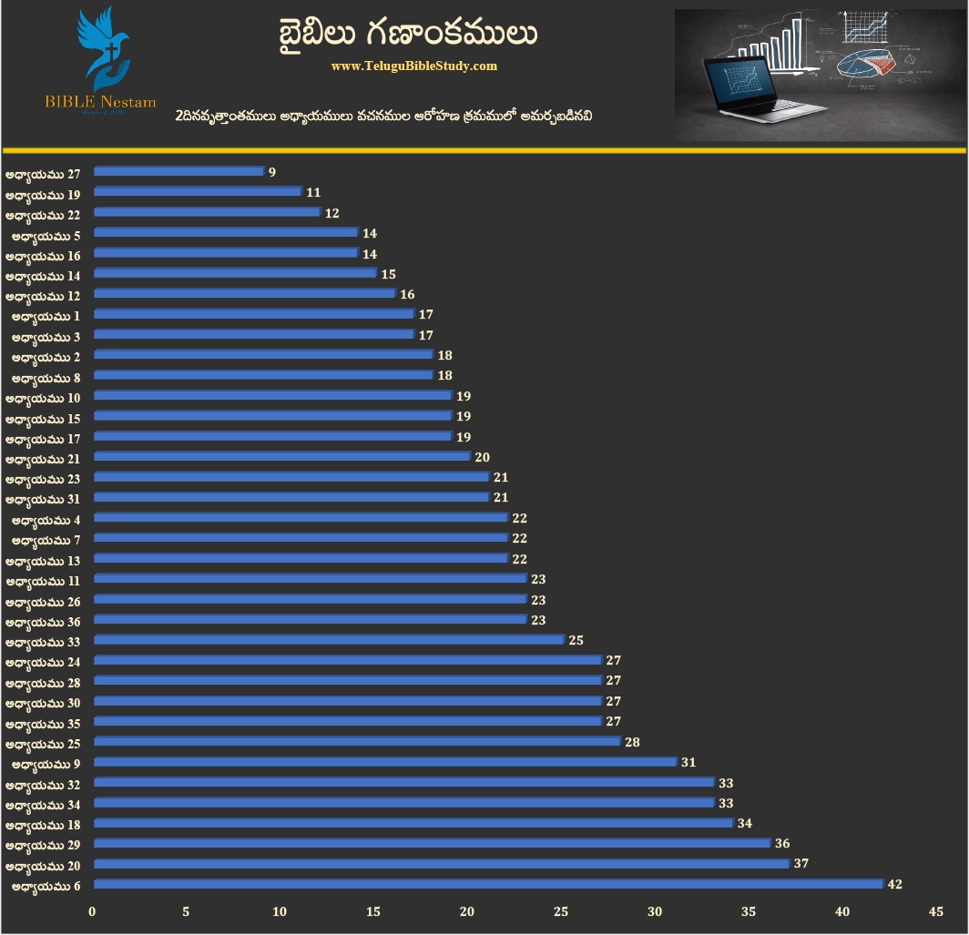 2 దినవృత్తాంతములు Graph