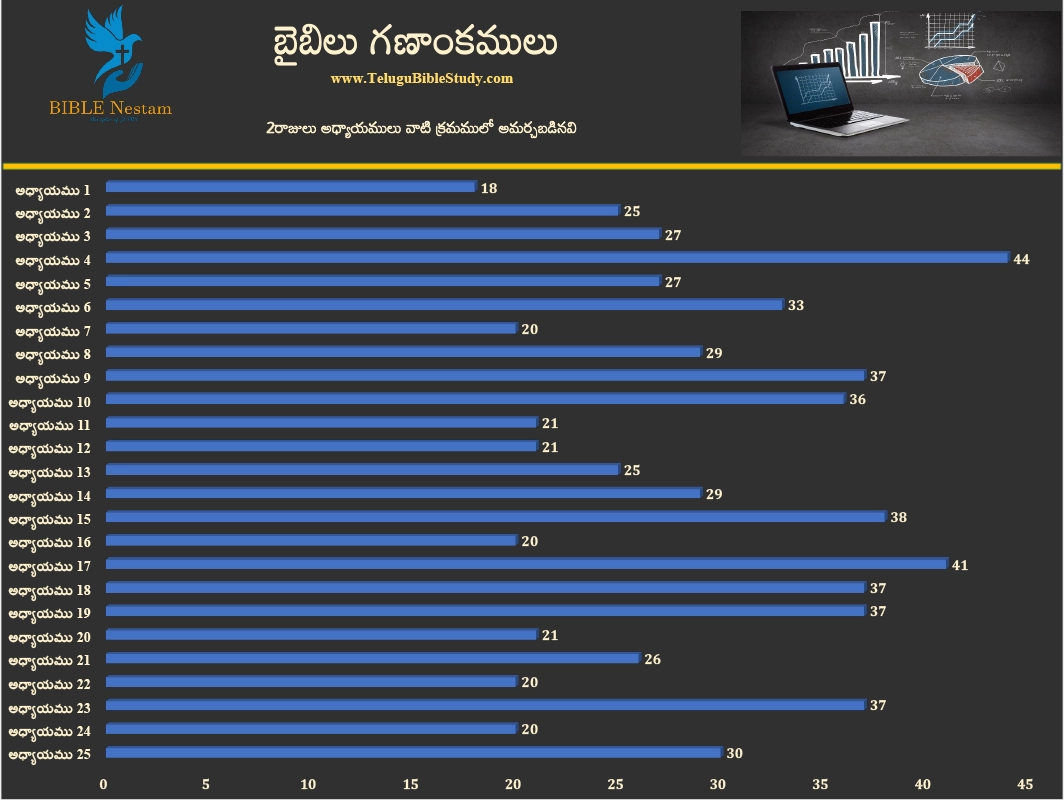 2 రాజులు Graph