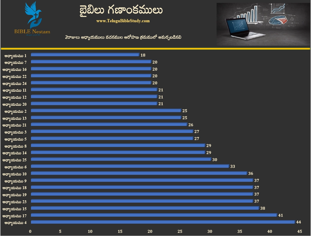 2 రాజులు Graph