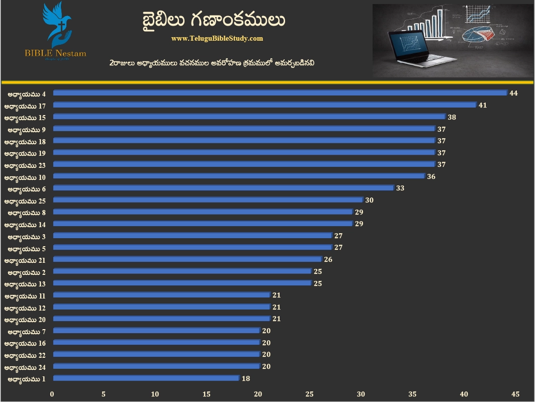2 రాజులు Graph