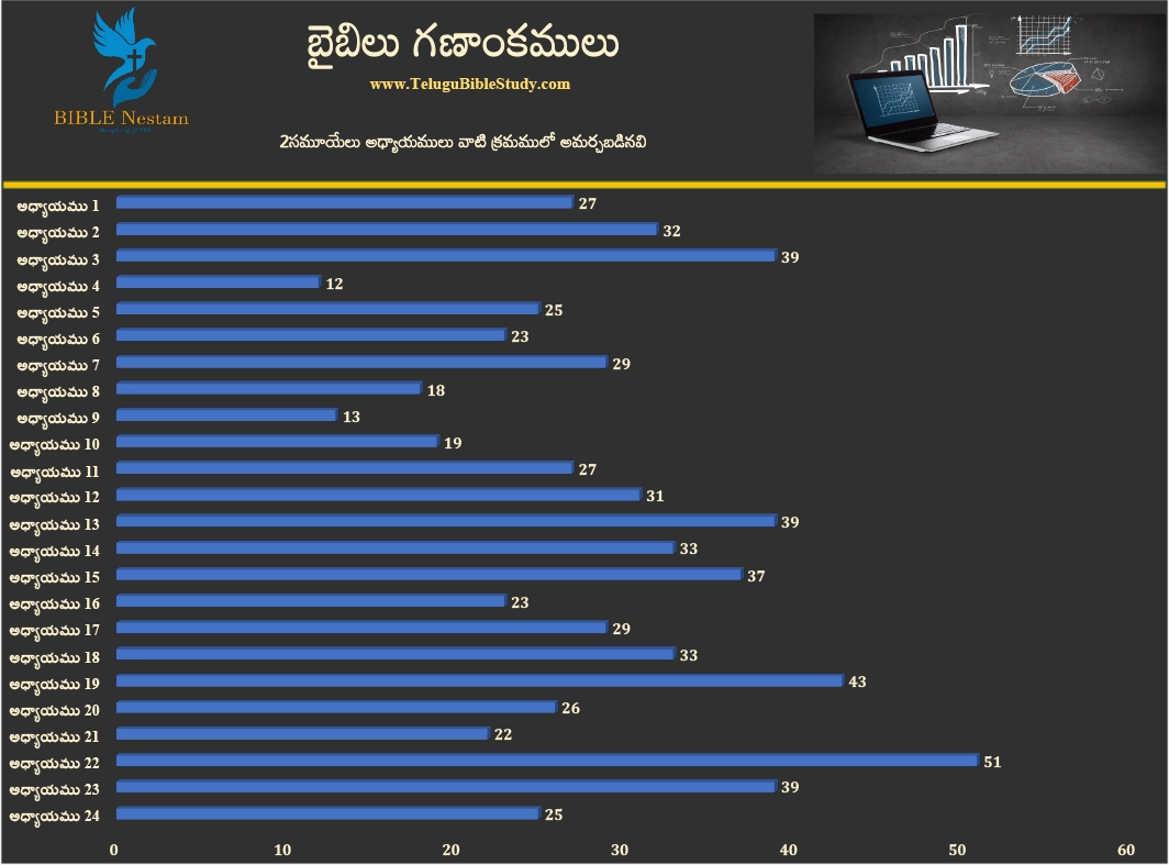 2 సమూయేలు Graph