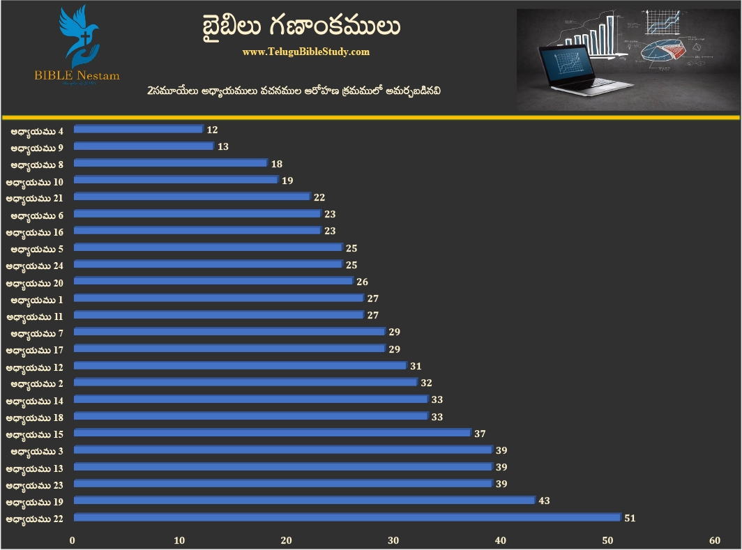 2 సమూయేలు Graph