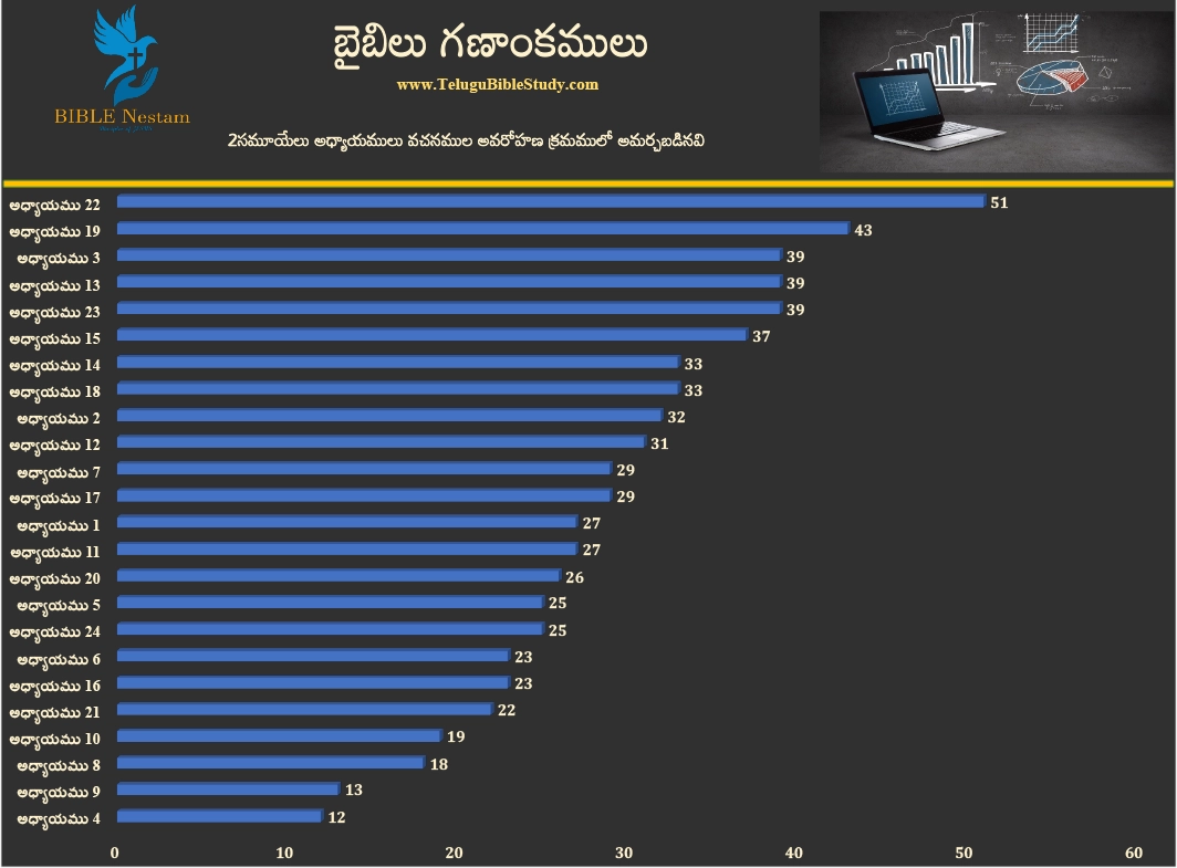 2 సమూయేలు Graph