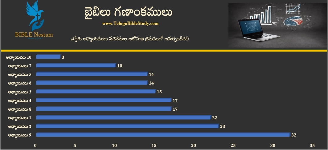 ఎస్తేరు Graph