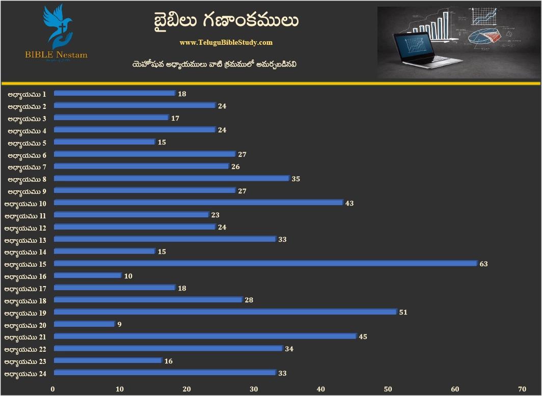 యెహోషువ Graph