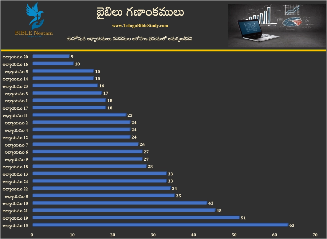 యెహోషువ Graph