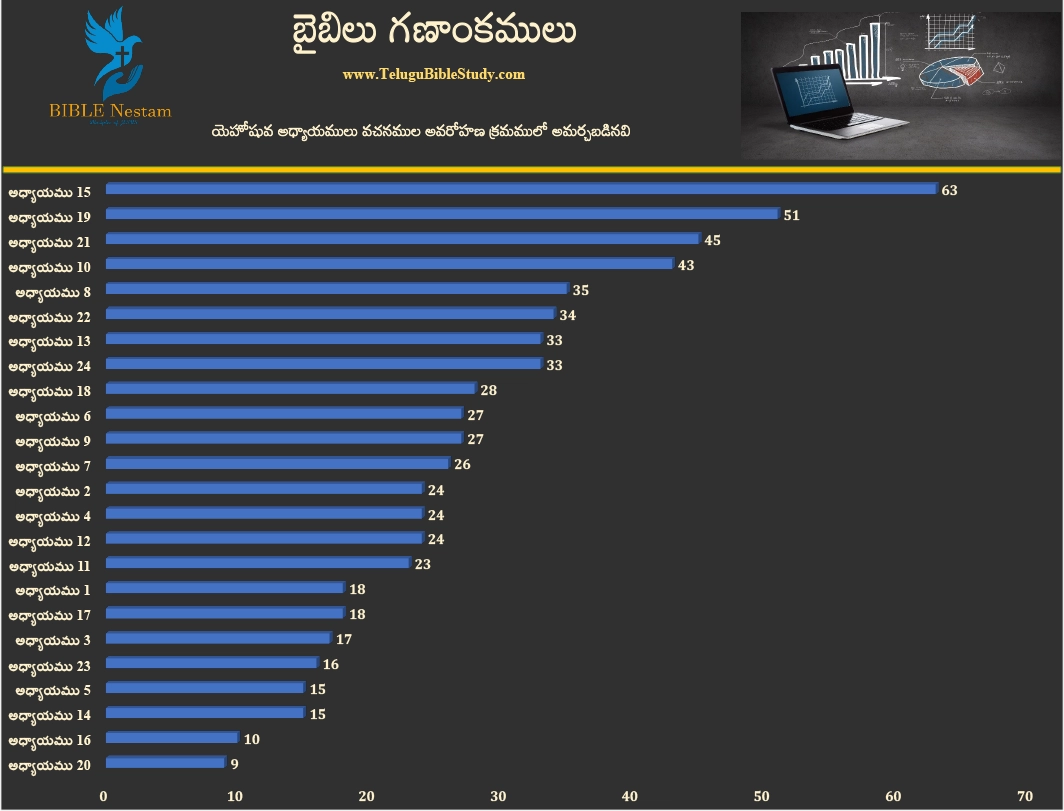 యెహోషువ Graph