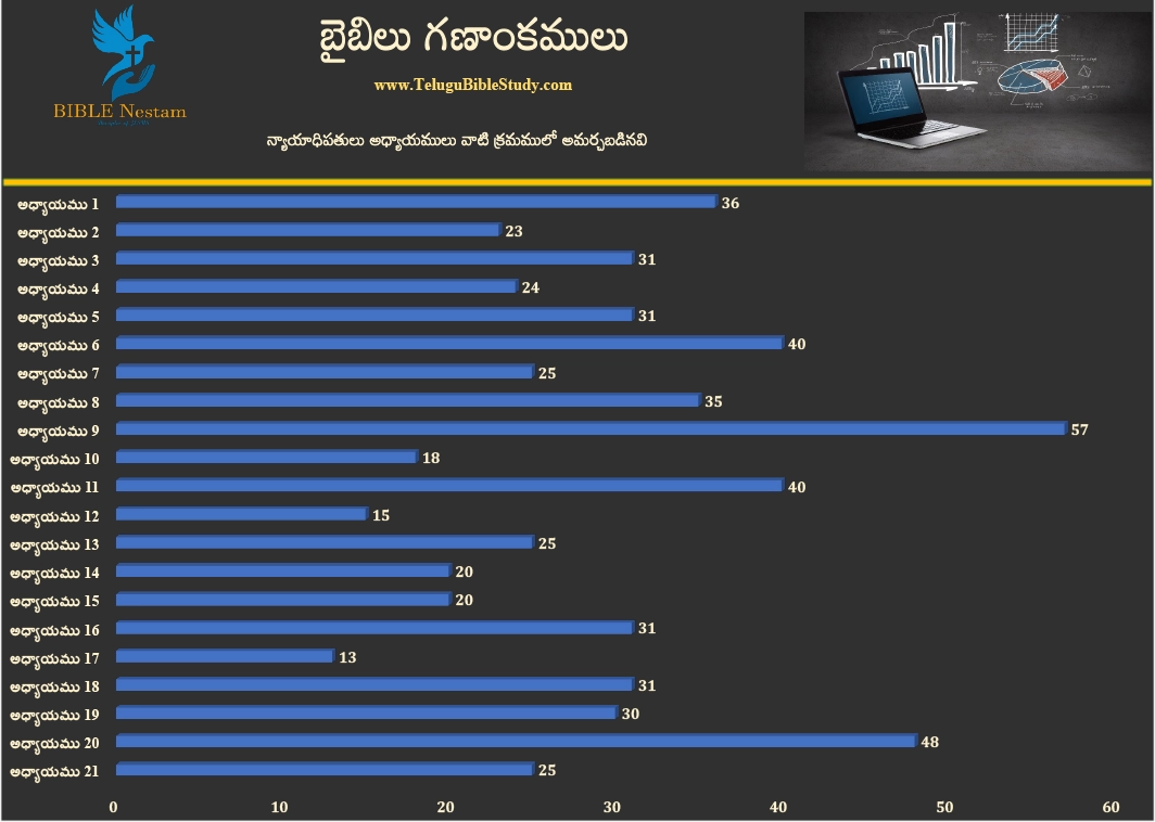 న్యాయాధిపతులు Graph