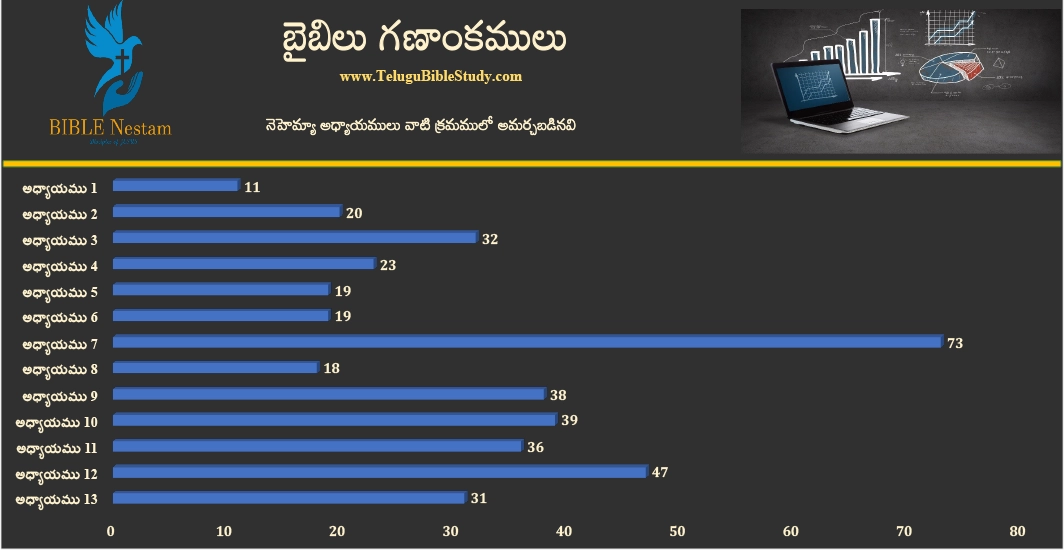 నెహెమ్యా Graph