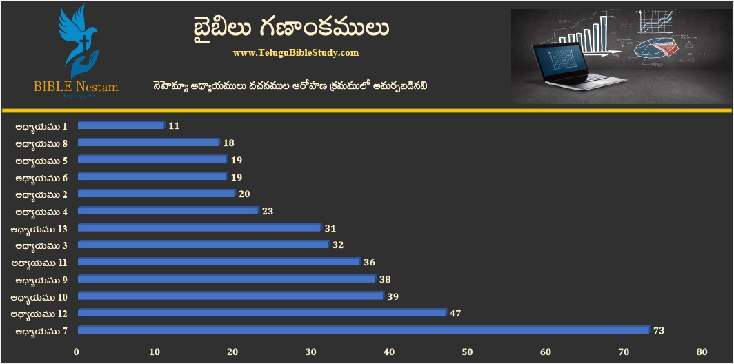 నెహెమ్యా Graph
