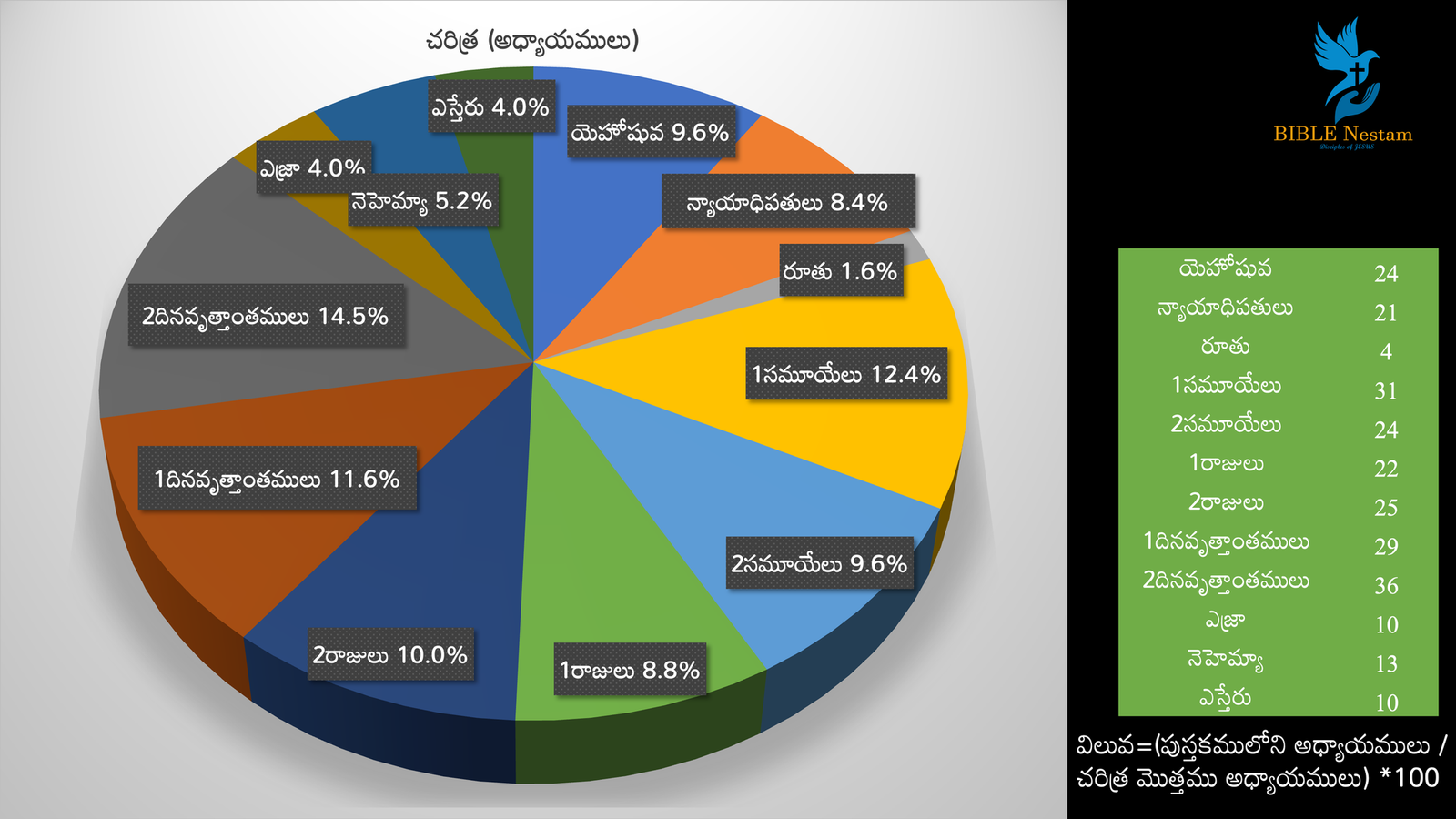 Bible Stats Graph