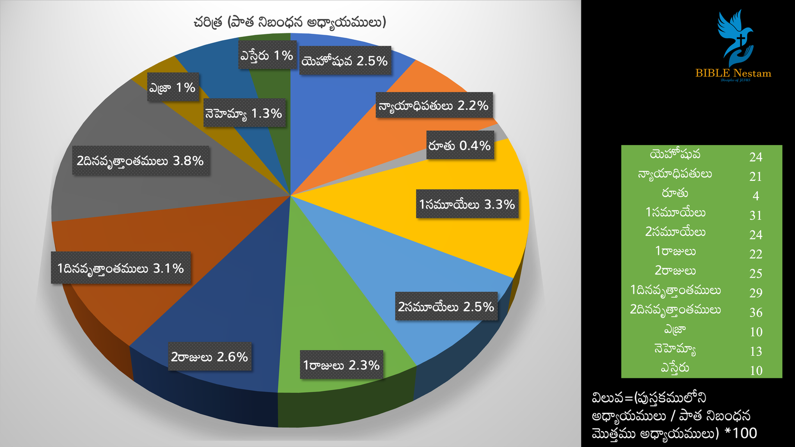 Bible Stats Graph