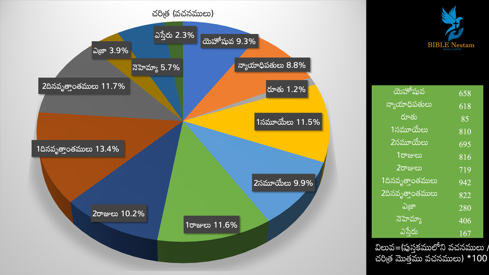 Bible Stats Graph