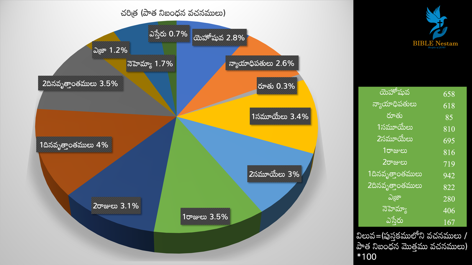 Bible Stats Graph
