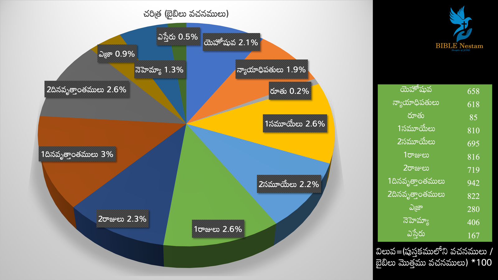 Bible Stats Graph