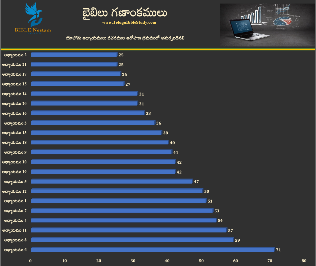 యోహాను అధ్యాయముల వారీగా వచనములు (ఆరోహణ క్రమం)