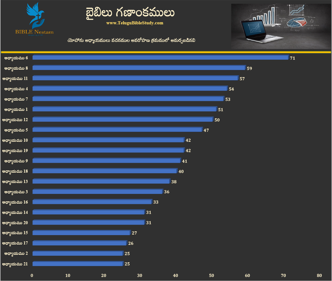 యోహాను అధ్యాయముల వారీగా వచనములు (అవరోహణ క్రమం)
