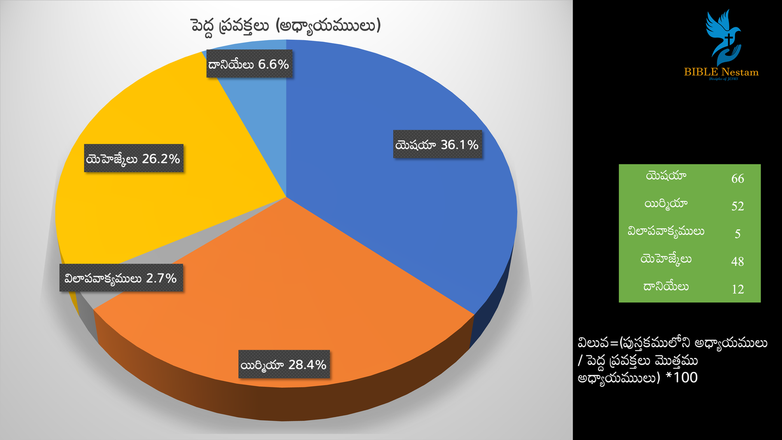 Pie Chart 1