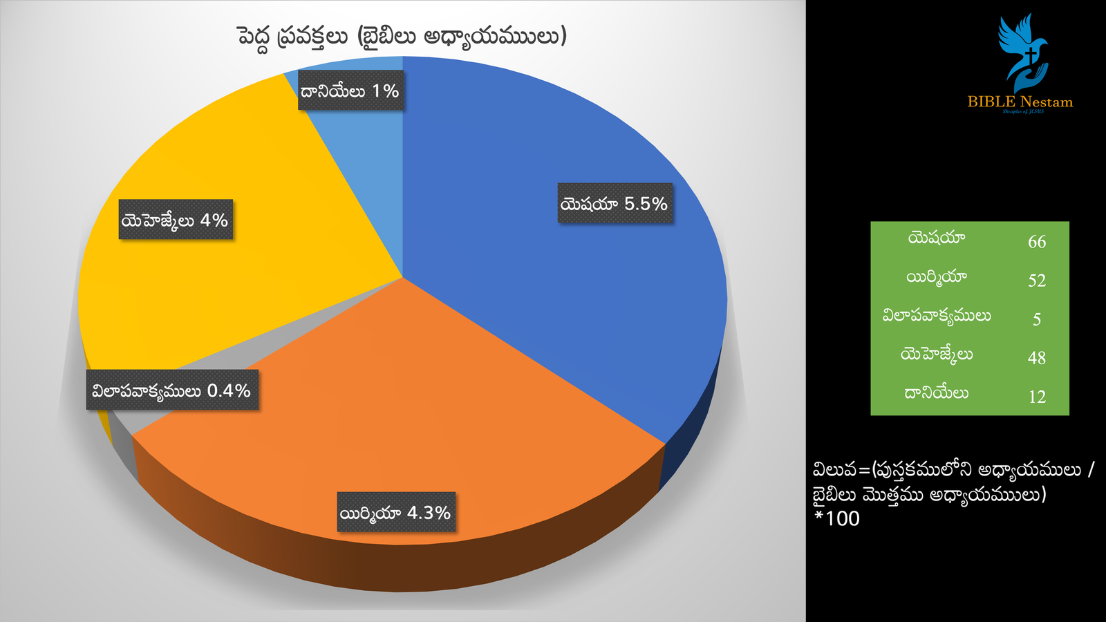 Pie Chart 3