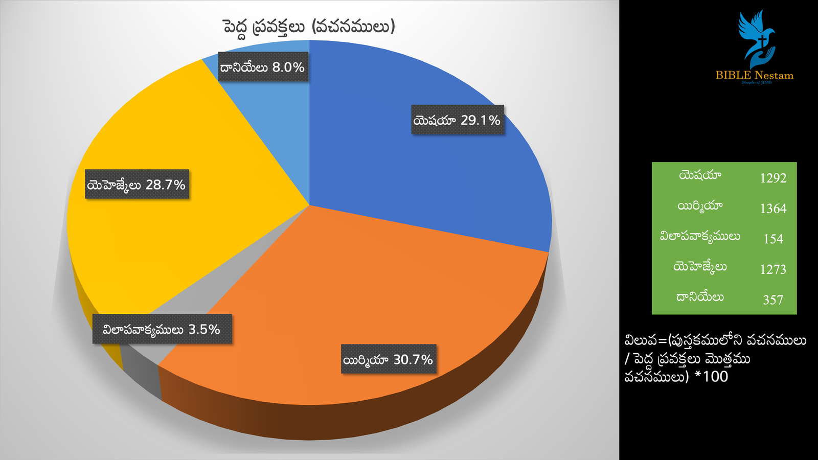 Pie Chart 4