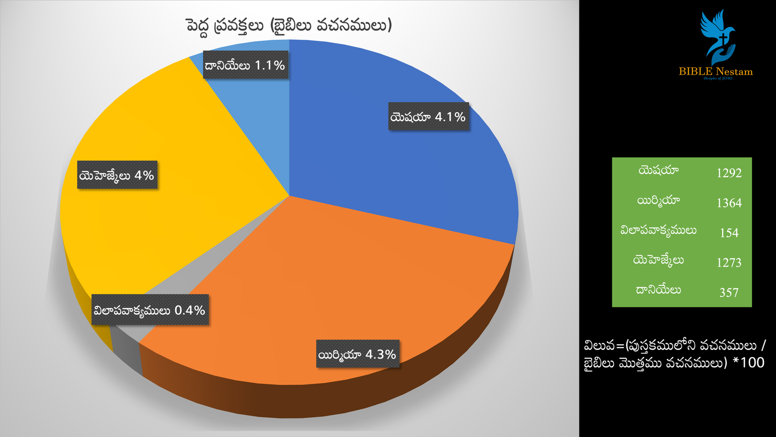 Pie Chart 6