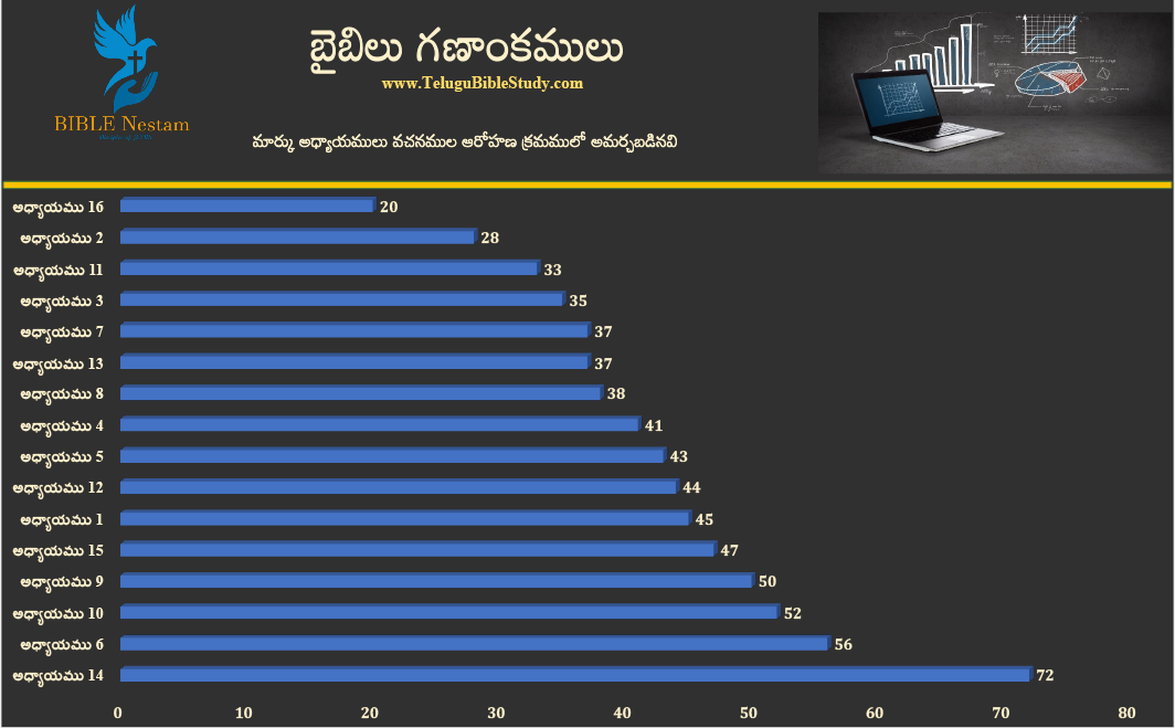 మార్కు ఆరోహణ క్రమం